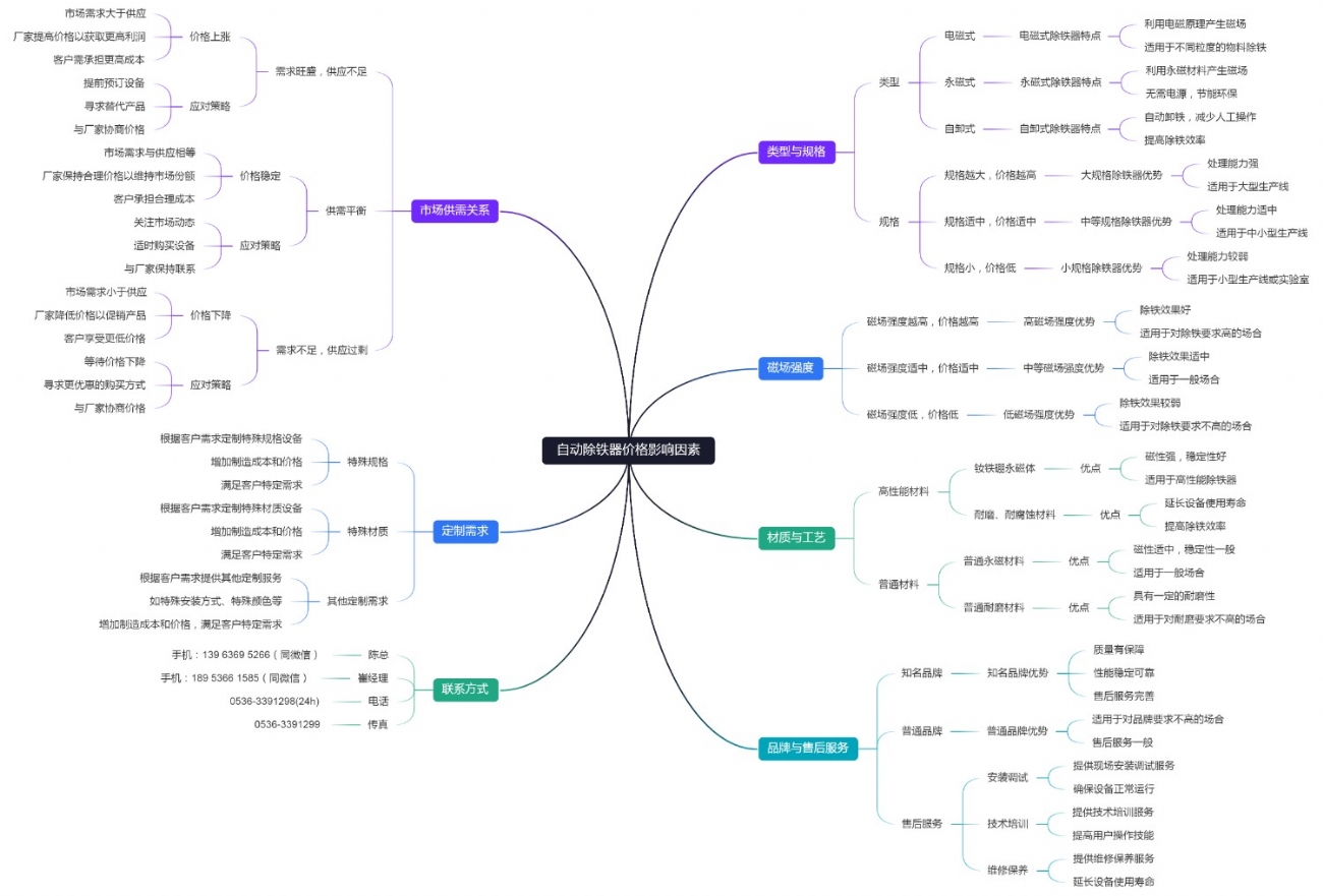 自动除铁器价格影响因素 (1)